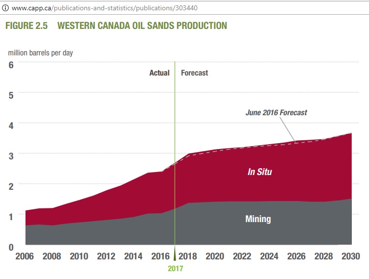 Canada_tar_sand_production_2006-30_CAPP2017