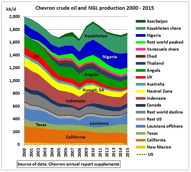 Chevron_crude_oil_NGL_production_2000_2015