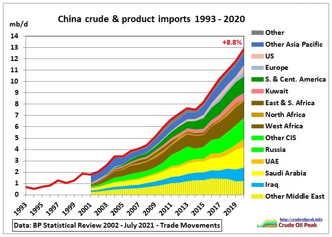 China oil deals import