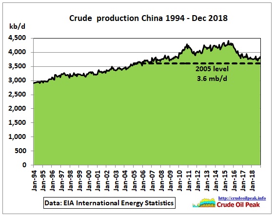 China_1994-Dec2018