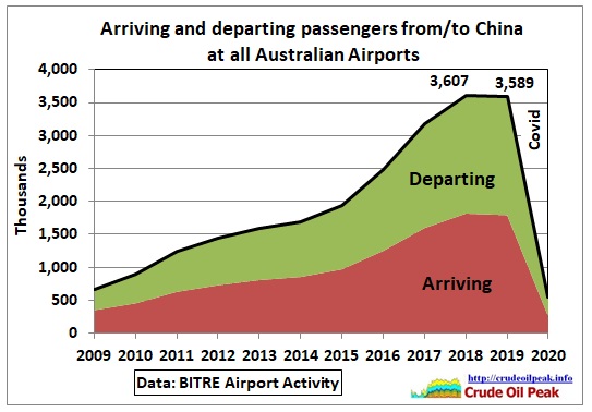 The number of arriving and departing passengers on direct flights from/to (mainland) Chinese airports has peaked in 2018 and 2019, BEFORE the corona virus hit in the 1st quarter of […]