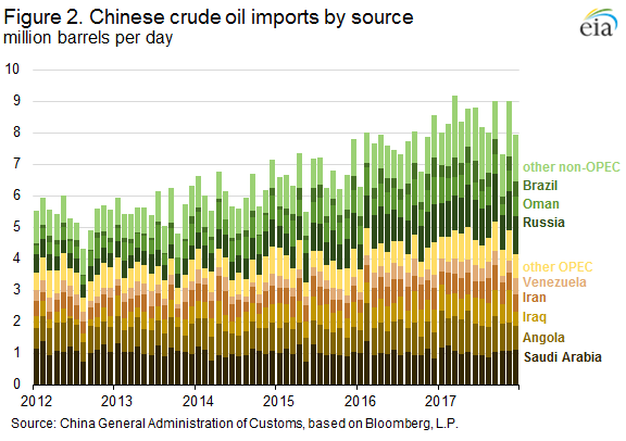 China_crude-imports_by_country_2012-Dec2017