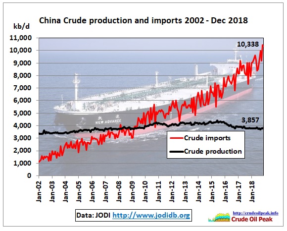 China_crude_Production_imports_2002_Dec2018