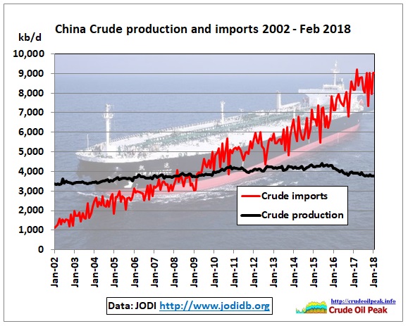 China_crude_Production_imports_2002_Feb2018