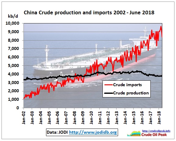 China_crude_Production_imports_2002_Jun2018