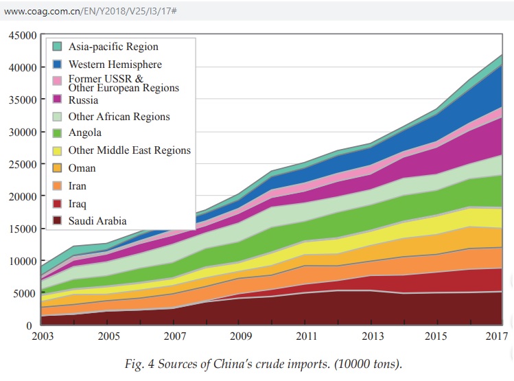 China_crude_imports_2003-2017