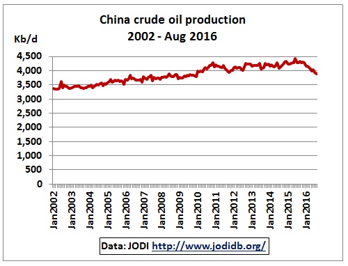 china_crude_oil_production_2002-aug2016