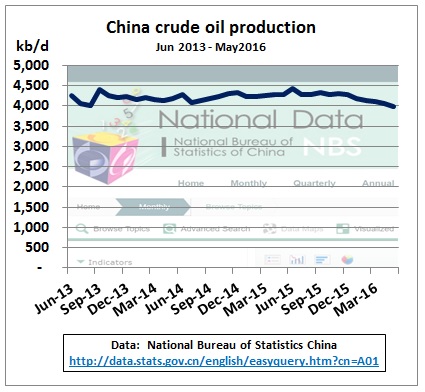 China_crude_oil_production_Jun2013-May2016