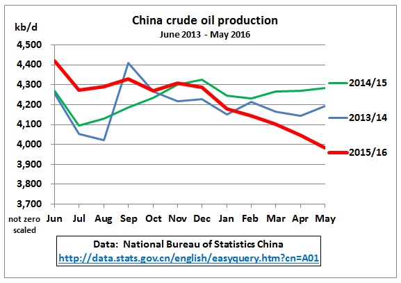 China_crude_oil_production_YoY_Jun2013-May2016