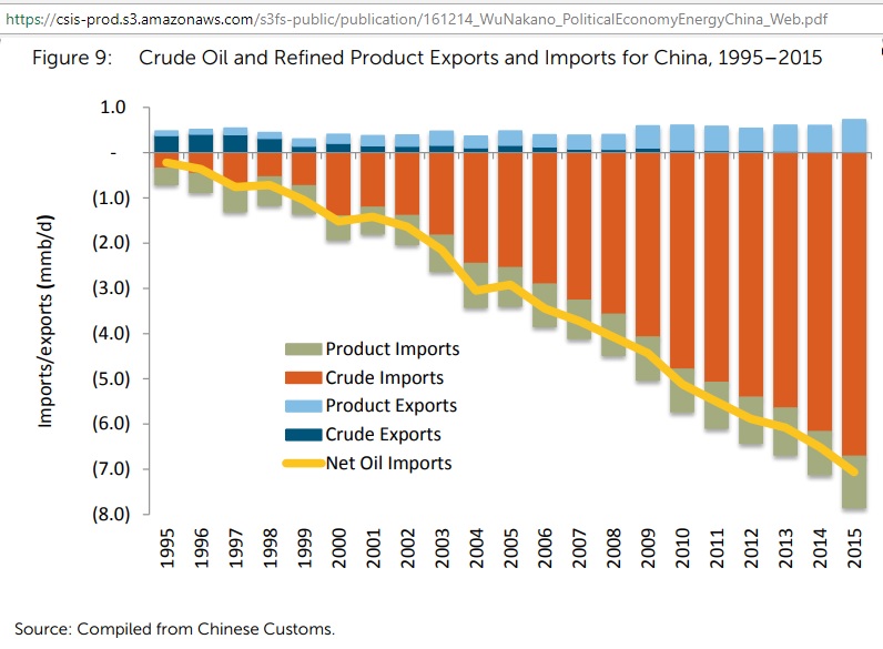 China_crude_product_imports-exports_1996-2015