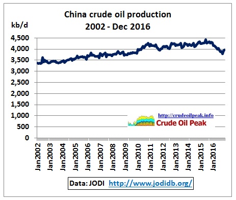 China_crude_production_2002-Dec2016_JODI