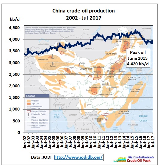 China_crude_production_2002-Jul2017_JODI