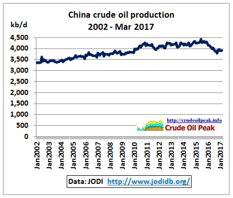 China_crude_production_2002-Mar2017_JODI