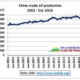China’s crude oil production has apparently peaked and is back to where it was at the beginning of 2010. Fig 1: China’s crude oil production http://www.jodidb.org/ Vietnam has become a net […]