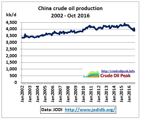 china_crude_production_2002-oct2016_jodi