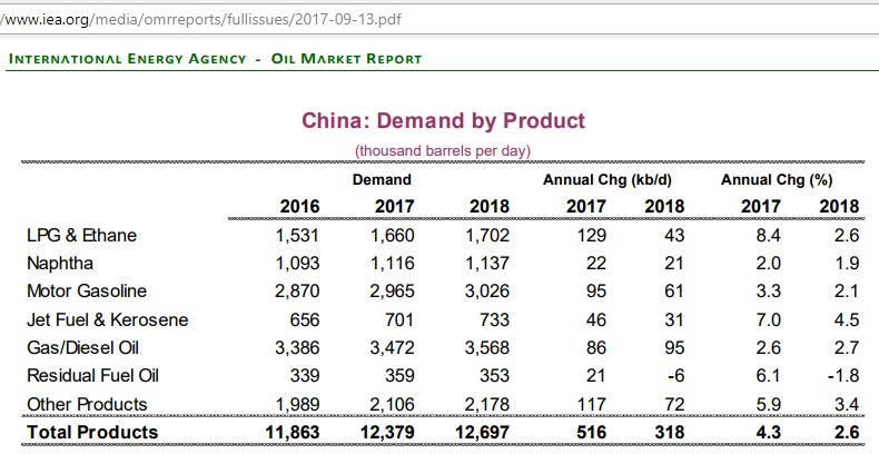 China_demand_by_product_2015-Sep17_IEA-OMR