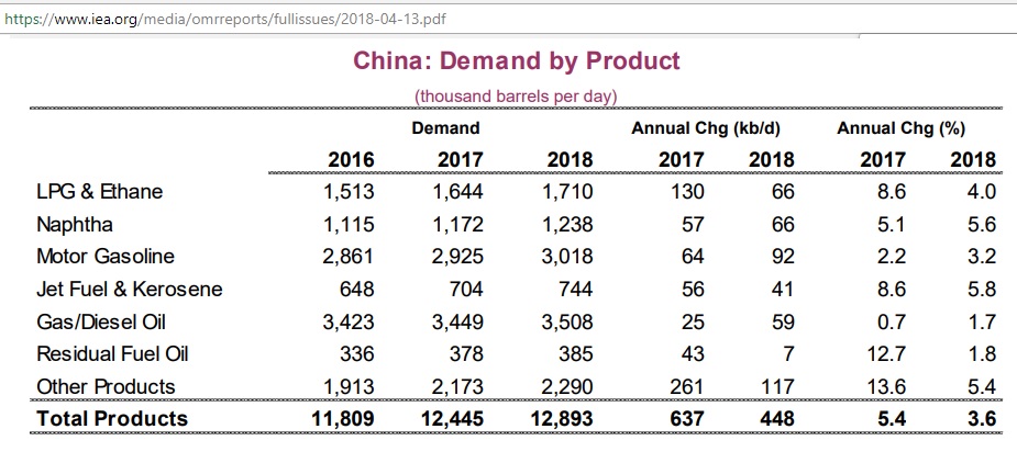 China_demand_by_product_2016-18_IEA