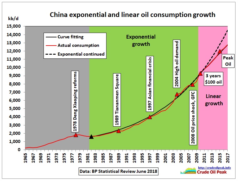 China_exp-lin-growth_1965-2017