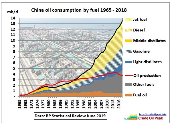 China_fuel_consumption_1965-2018