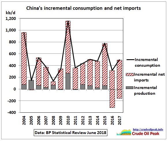 China_incremental consumption_2004-17