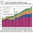 Continued from part 1 But there is another metric explaining China’s oil consumption growth: debt. The following graph is from an article by the Institute of International Finance in its […]