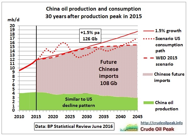 China_oil_production_consumption_2010_to_2045