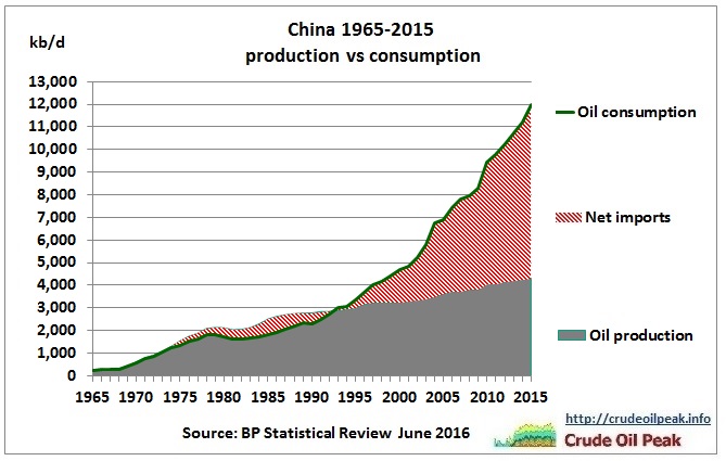 China_oil_production_vs_consumption_1965-2015