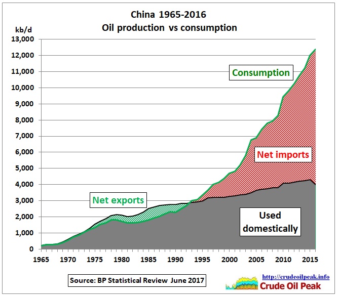 China_oil_production_vs_consumption_1965-2016