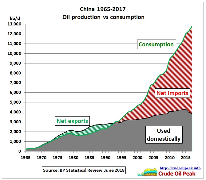 China_oil_production_vs_consumption_1965-2017