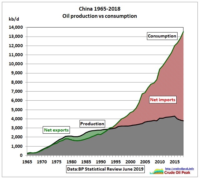 China_oil_production_vs_consumption_1965-2018