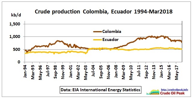 Colombia_Ecuador_crude_Mar2018