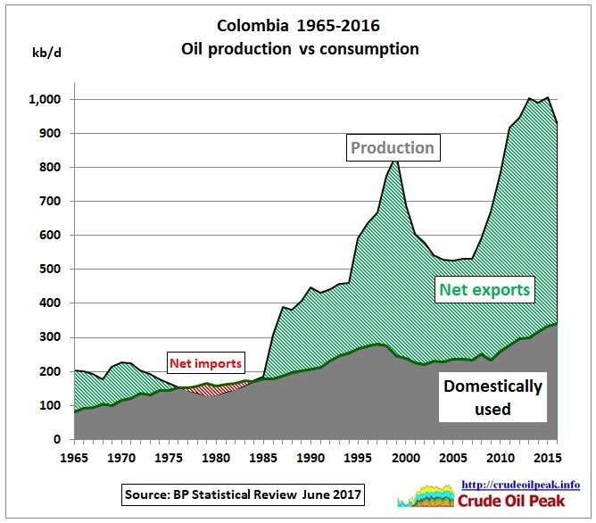 Colombia_oil_production_vs_consumption_1965-2016