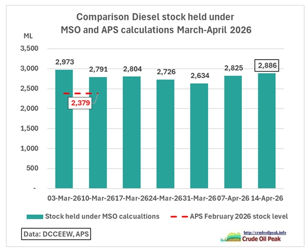 An update to the Minimum Stockholding Obligation has been published today: Fig 1: Chart published by the DCCEEW https://www.dcceew.gov.au/energy/security/australias-fuel-security/minimum-stockholding-obligation/statistics#download …and presented by the Prime Minister Anthony Albanese and Energy Minister [&hellip;]
