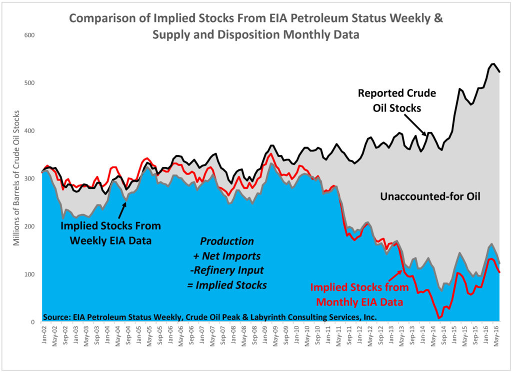 comparison-of-implied-stocks-from-eia-petroleum-status-weekly-supply-and-disposition-monthly-data