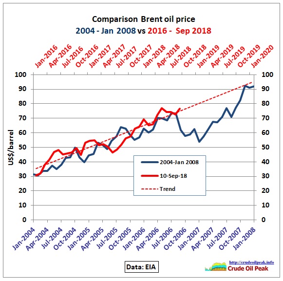 Comparison_Brent_2004-08_2016-2020_10Sep2018