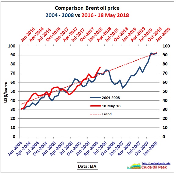 Comparison_Brent_2004-08_2016-2020_18May2018