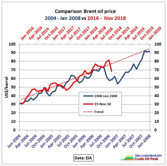 Long Term Brent Crude Oil Chart