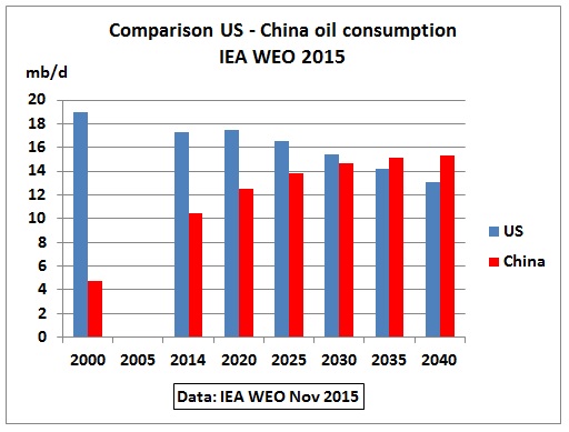 Comparison_US_China_oil_consumption_200-2040_WEO2015