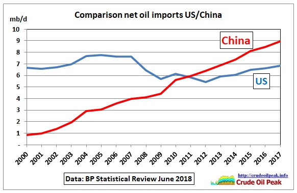 Comparison_oil-im[ports_US-China_2000-17