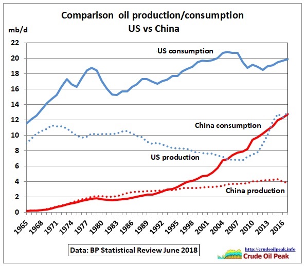 Comparison_oil_prod-cons_US-China_1965-2017