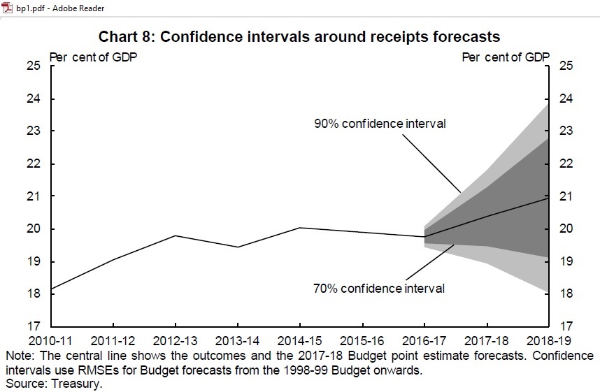 Confidence_intervals_receipts_2016-19