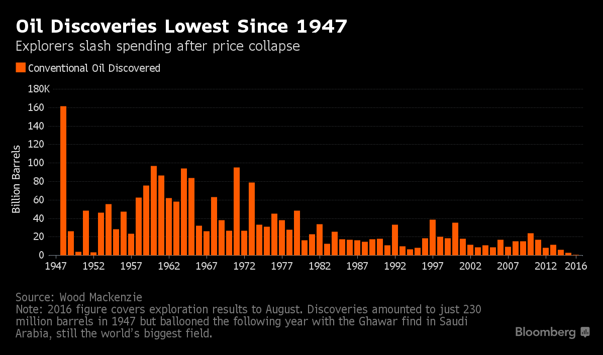 Conventional_oil_discovered_1947-2016