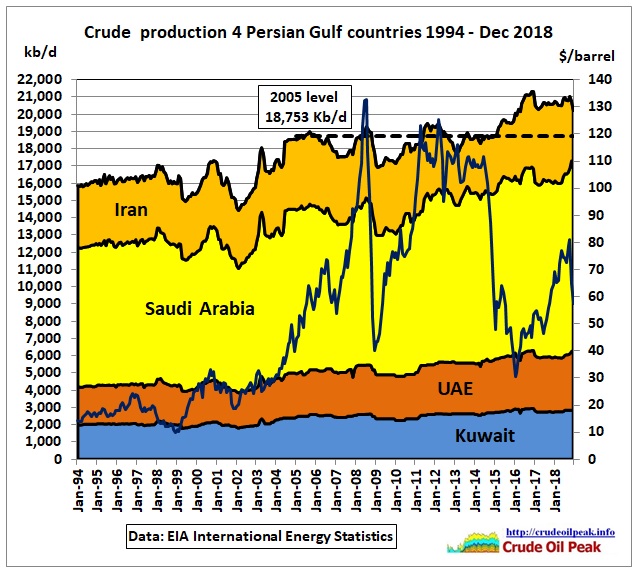 Crude_4_Persian_Gulf_1994-Dec2018