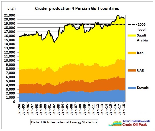 Crude_4_Persian_Gulf_1994-May2018