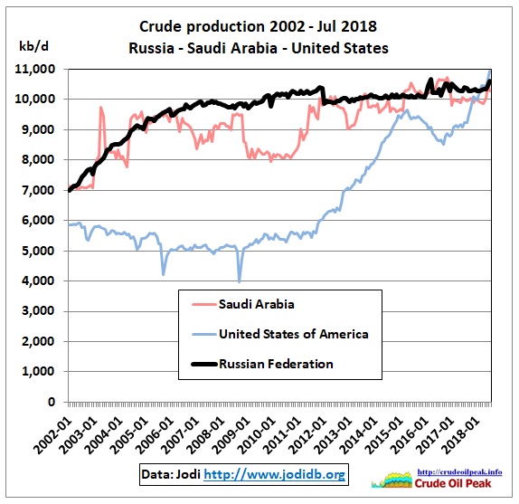 Crude_Russia-SA-US_2002-Jul2018