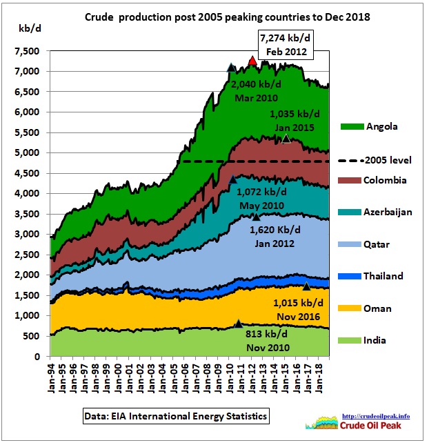 Crude_post-2005-peaking_1994-Dec2018