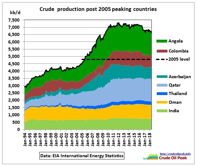 Crude_post-2005-peaking_1994-May2018