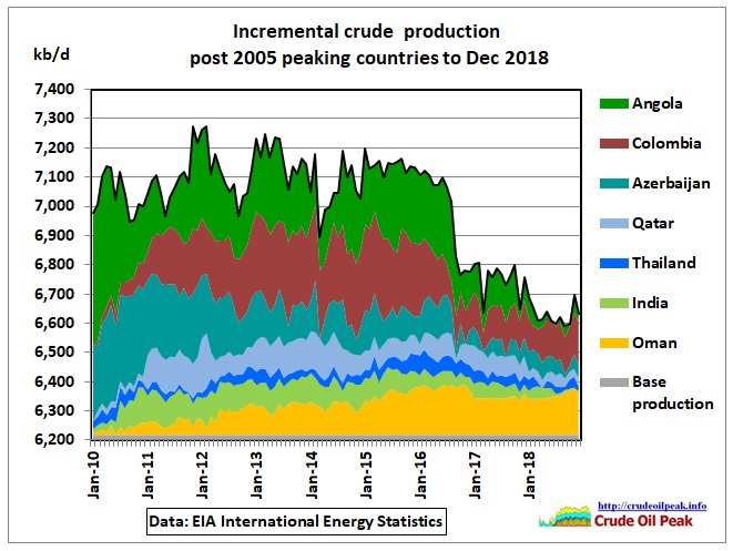 Crude_post-2005-peaking_Incr-1994-Dec2018