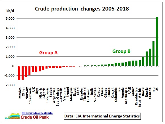 Crude_prod_changes_2005-May_2018