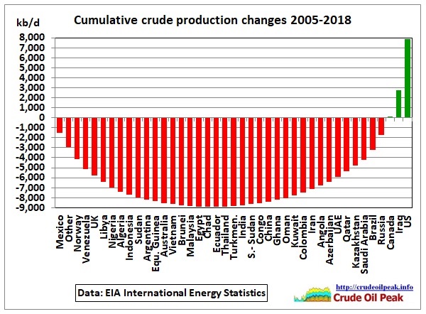 Cumulative_crude_prod_changes_2005-May_2018
